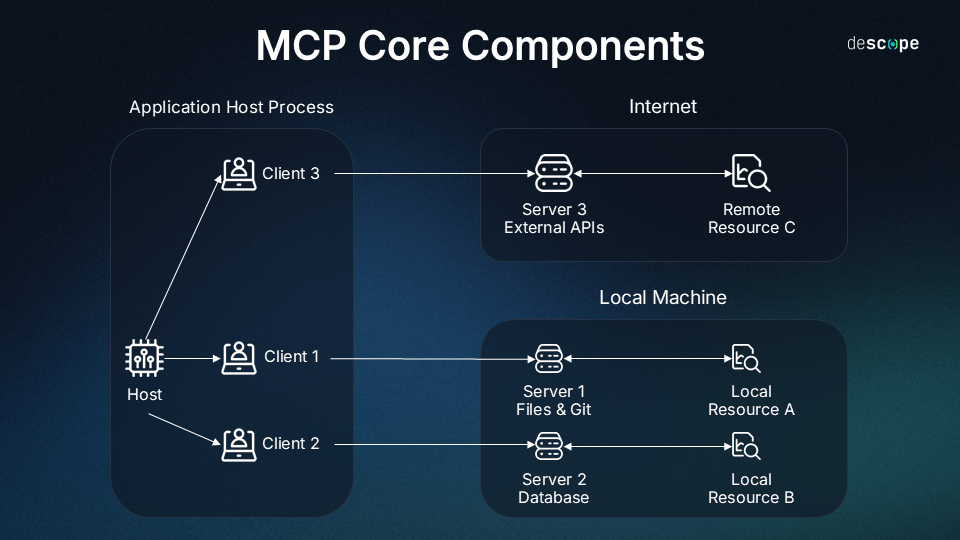 Unlocking AI's Full Potential: What is the Model Context Protocol (MCP)?