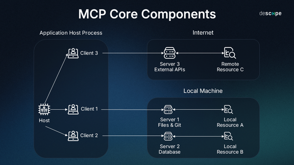 Unlocking AI's Full Potential: What is the Model Context Protocol (MCP)?